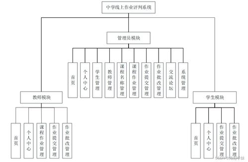 基于Java SSM框架的中学线上作业评判系统设计与实现