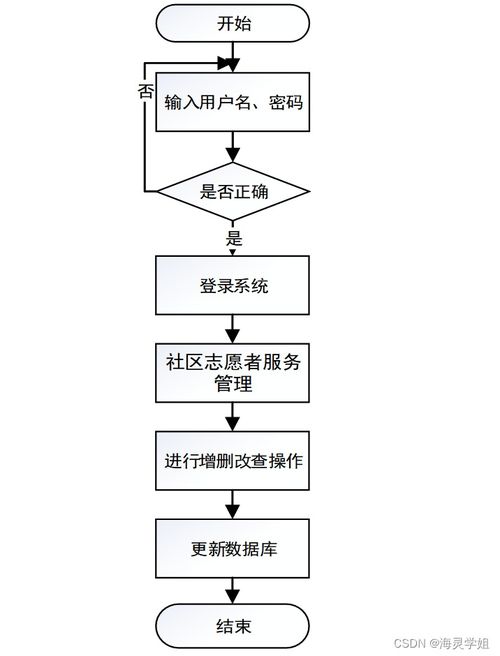 基于SpringBoot的社区志愿者服务系统设计与实现